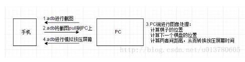 安卓版本微信跳一跳自動執(zhí)行代碼的示例分析