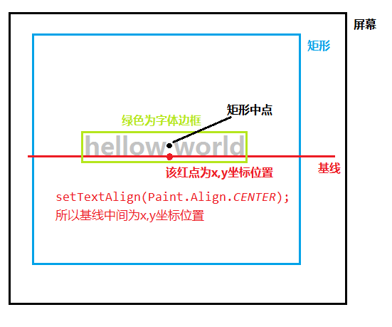 android canvas drawText()文字居中效果