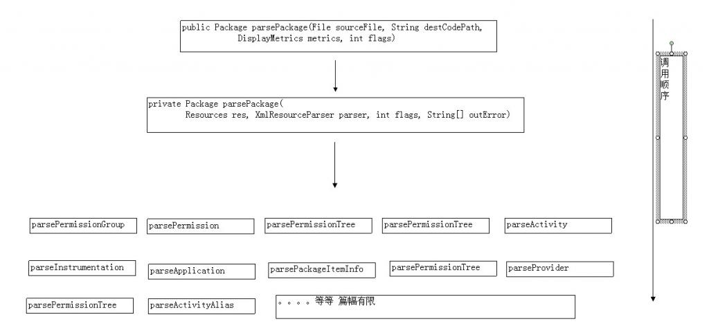 Android APK中AndroidManifest使用PackageParser.parserPackage的示例分析