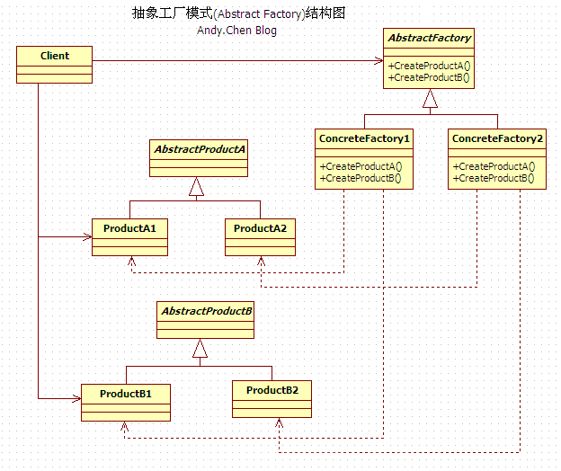 Android中抽象工厂模式的作用是什么