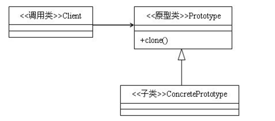 Android中如何實現(xiàn)原型模式