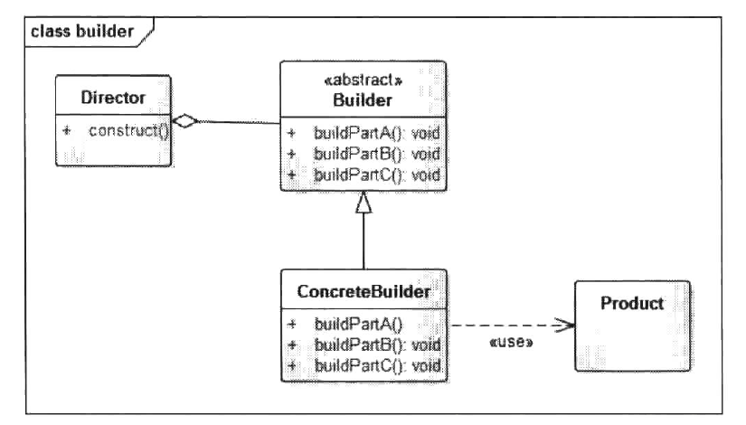 Android中如何实现Builder模式