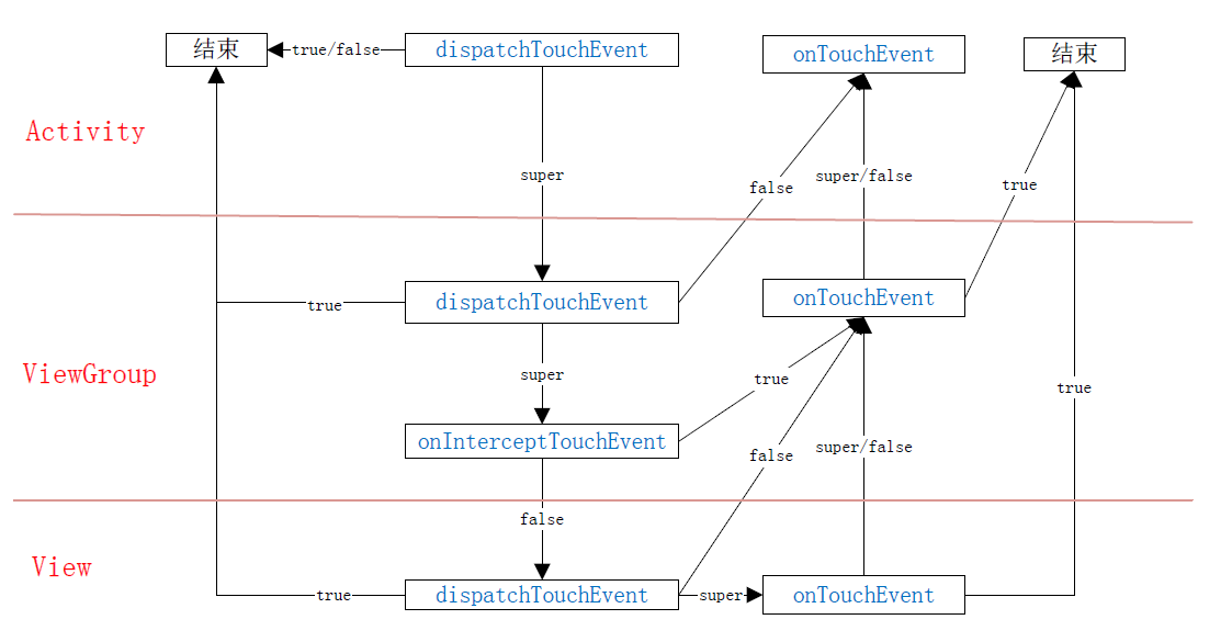 Android中点击事件分发机制的原理是什么