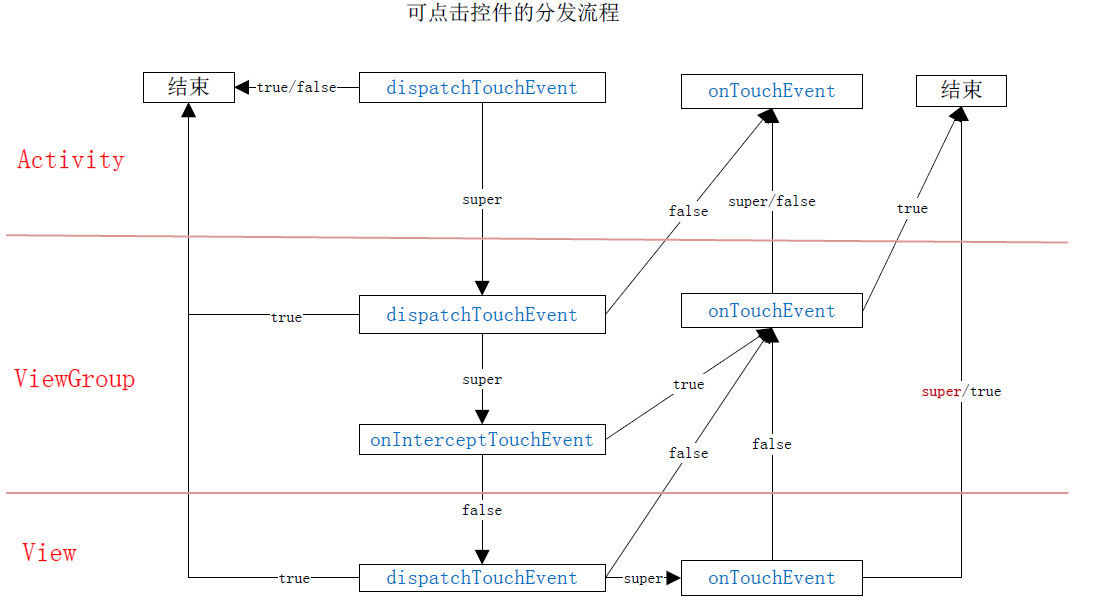 Android中点击事件分发机制的原理是什么