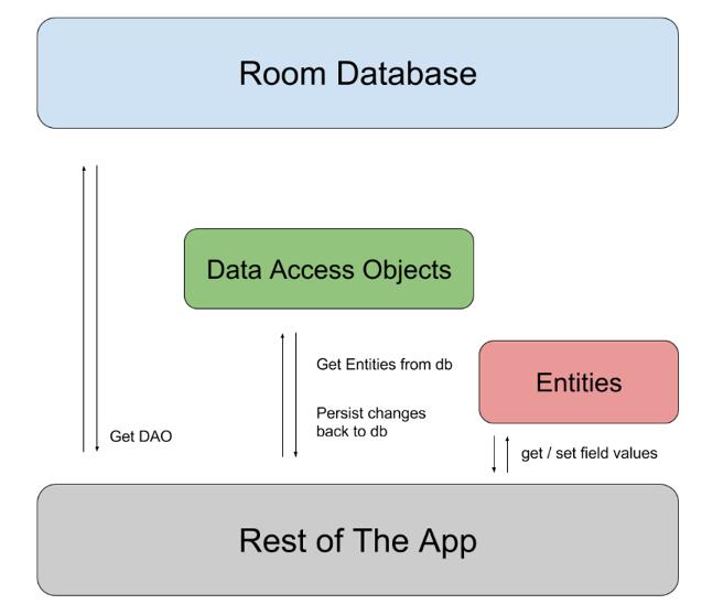 Android中如何使用Room架构组件