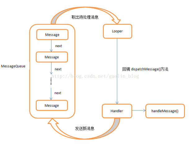 Android中如何实现异步消息机制