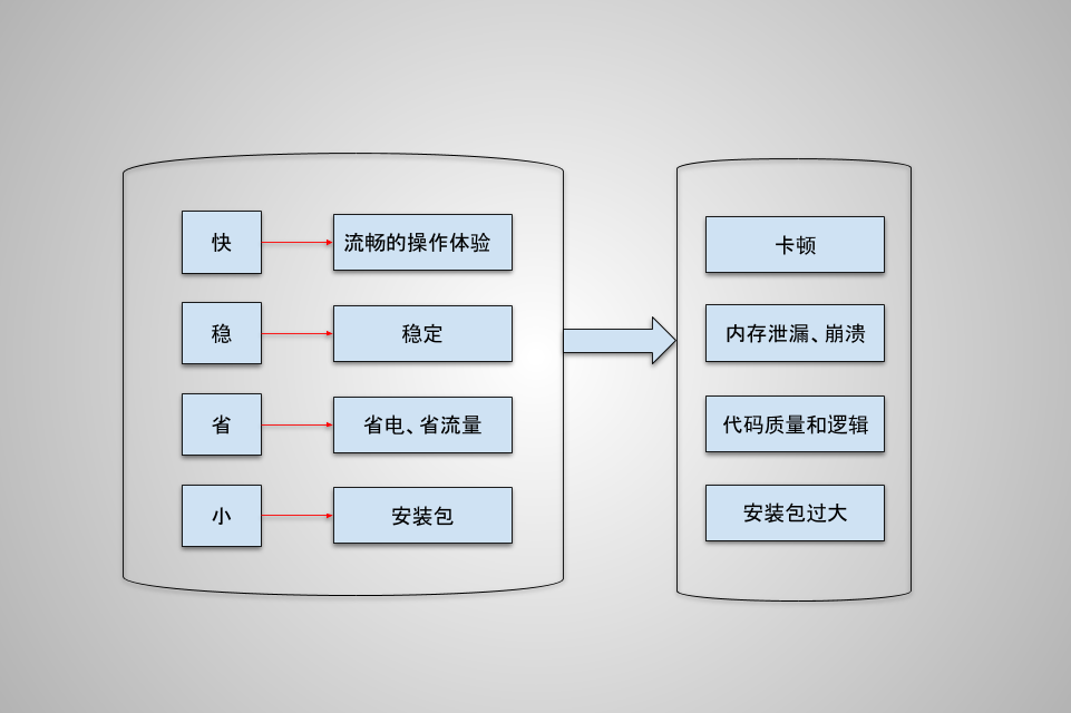 Android如何优化APP性能