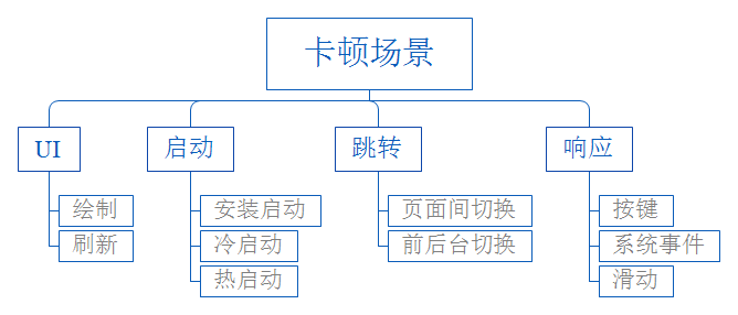 Android如何优化APP性能