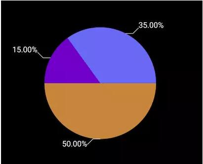 如何使用kotlin实现一个饼图