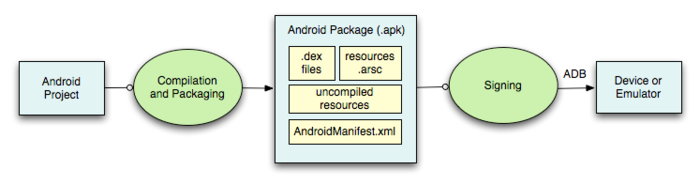 android中怎么实现打包和签名