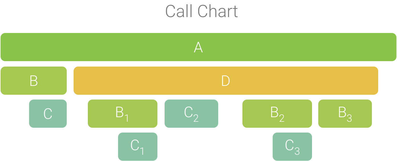 如何使用AndroidProfiler中的cpumemorynetwork分析器