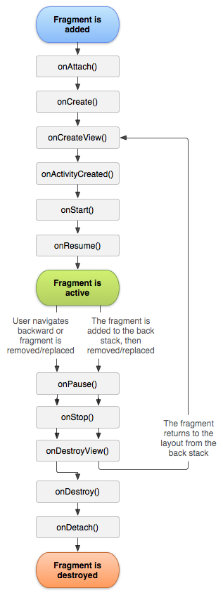 Android仿今日头条多个fragment懒加载的实现