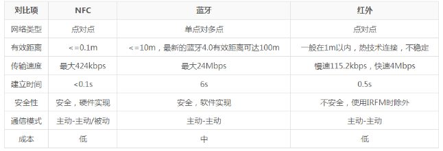 深入分析Android NFC技术 android nfc开发