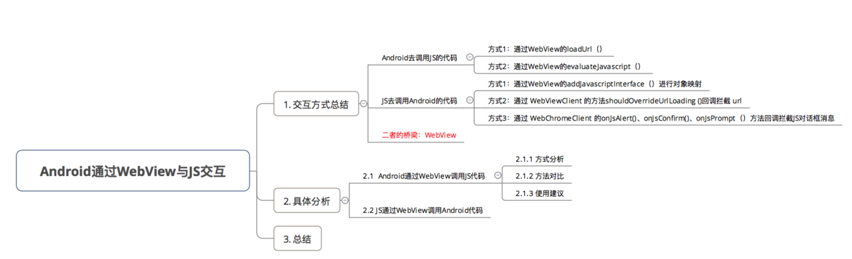Android中WebView与JS交互的示例分析