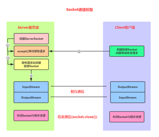 详解Android 基于TCP和UDP协议的Socket通信