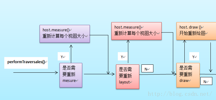 Android中View繪制流程的示例分析