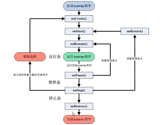 Activity生命周期与启动模式的示例分析