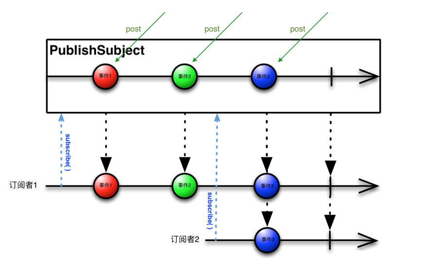 如何使用RxJava实现事件总线Event Bus