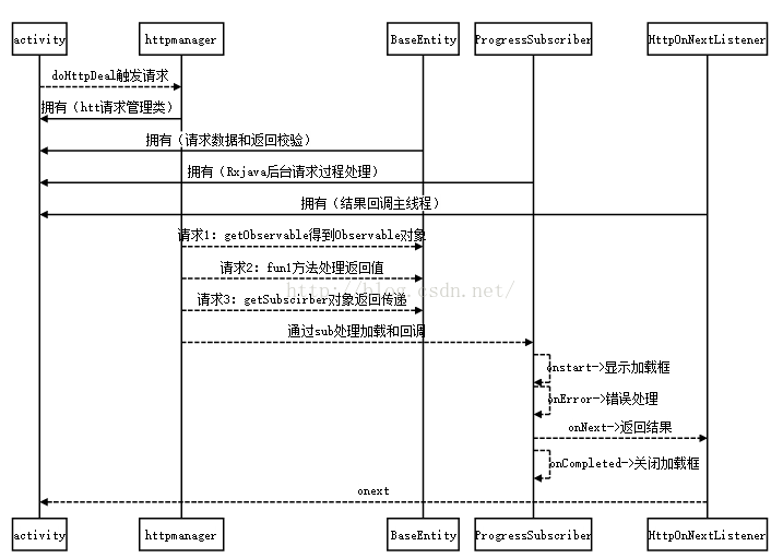 RxJava+Retrofit+OkHttp网络请求的示例分析