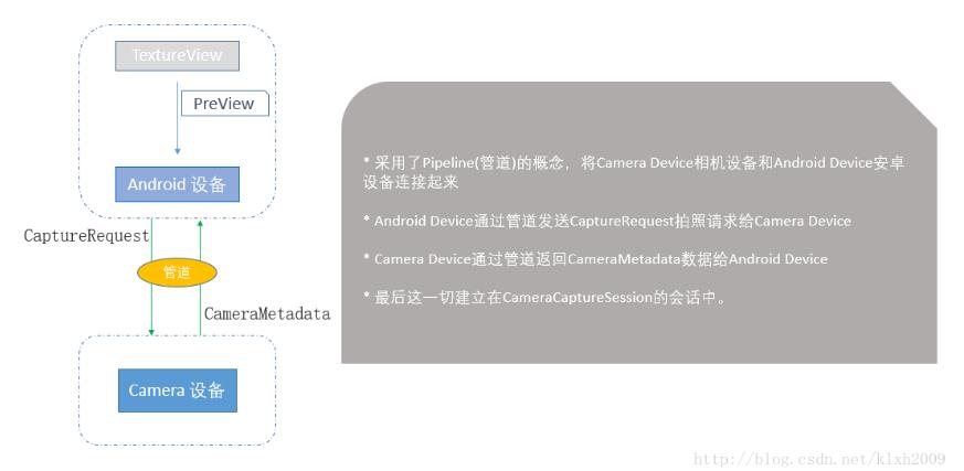 Android实现Camera2预览和拍照效果