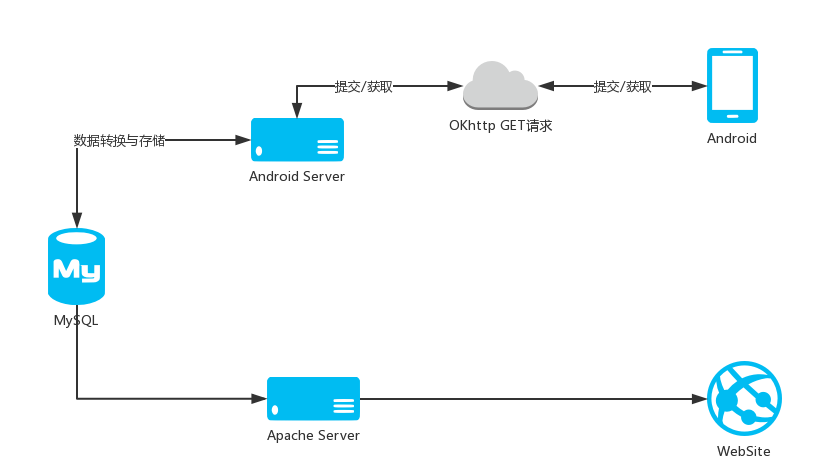 Android App端与PHP Web端的简单数据交互的示例分析