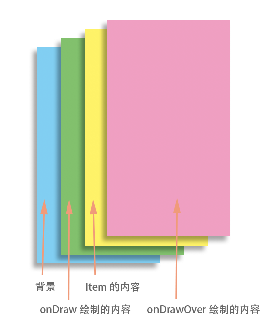 Android RecyclerView打造悬浮效果的实现代码