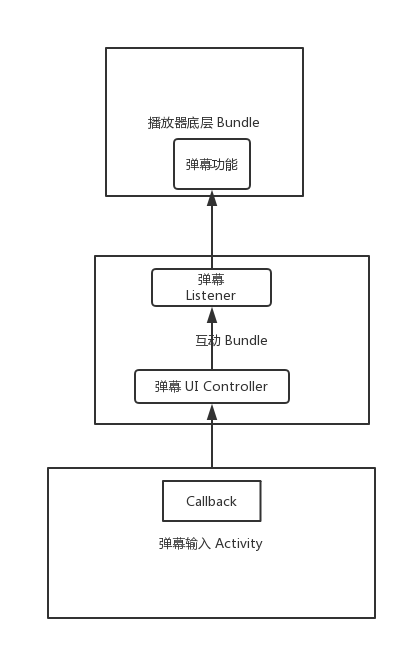 Android下Activity间通信序列化过程中深浅拷贝的示例分析