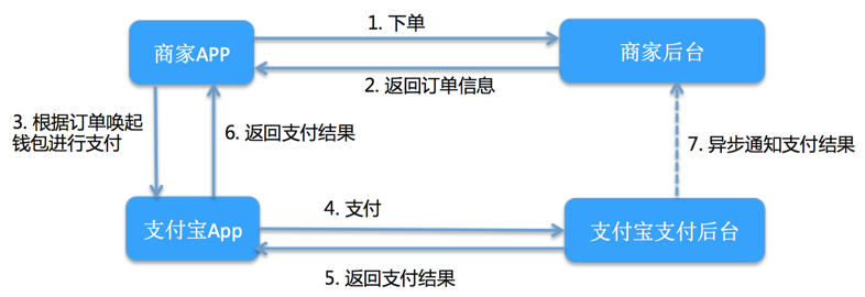 Android支付寶支付的示例代碼