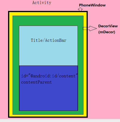 Android中setContentView加載布局的原理是什么