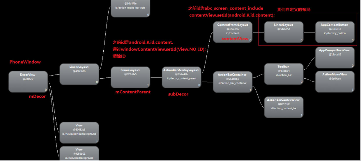 Android中setContentView加載布局的原理是什么