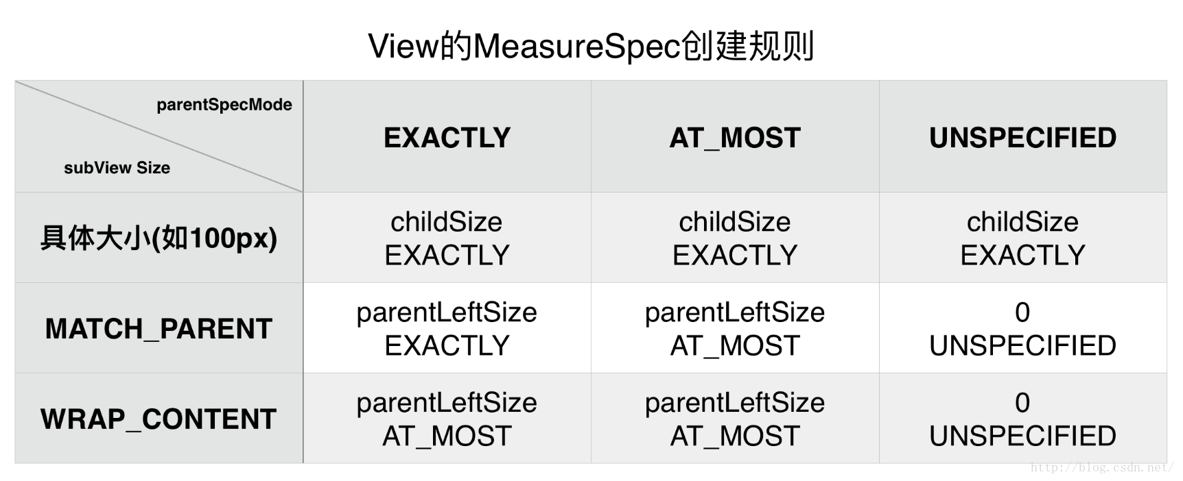 Android中MeasureSpec的作用是什么