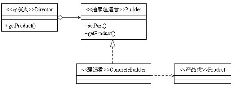 建造者模式_动力节点Java学院整理