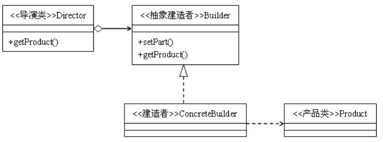 建造者模式_動力節(jié)點(diǎn)Java學(xué)院整理