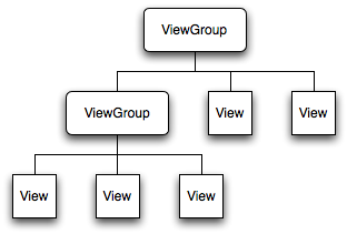 Android中View绘制的三大流程是什么