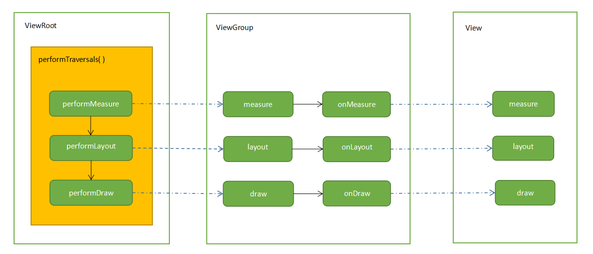 Android中View绘制的三大流程是什么