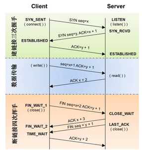 Android中怎么通过 Http协议访问网络