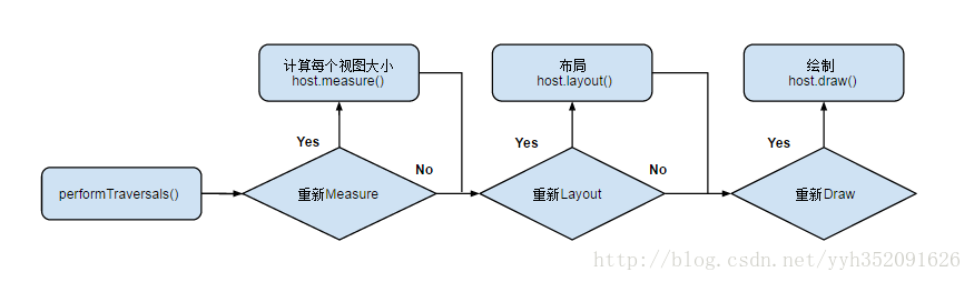 Android View 绘制机制的详解