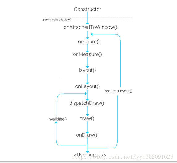 Android View 绘制机制的详解