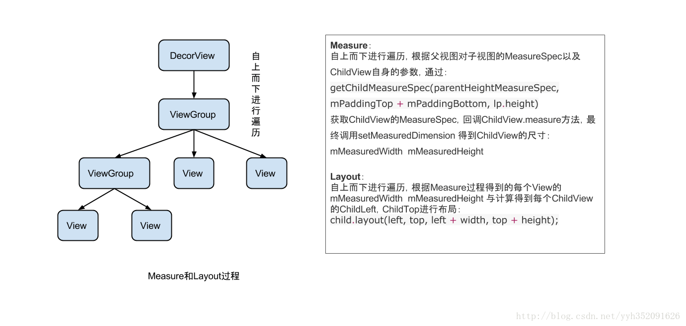 Android View 绘制机制的详解