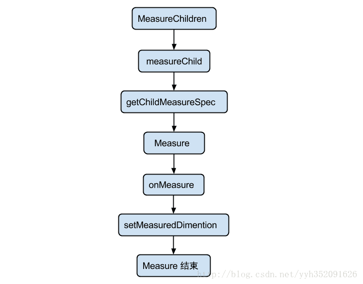 Android View 绘制机制的详解