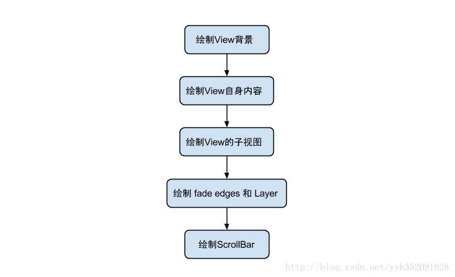 Android View 绘制机制的详解