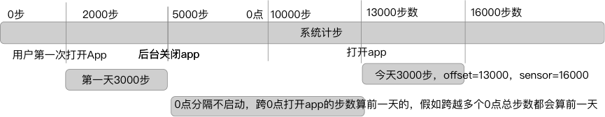 Android中怎么實(shí)現(xiàn)一個(gè)計(jì)步模塊