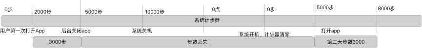 Android中怎么實(shí)現(xiàn)一個(gè)計(jì)步模塊