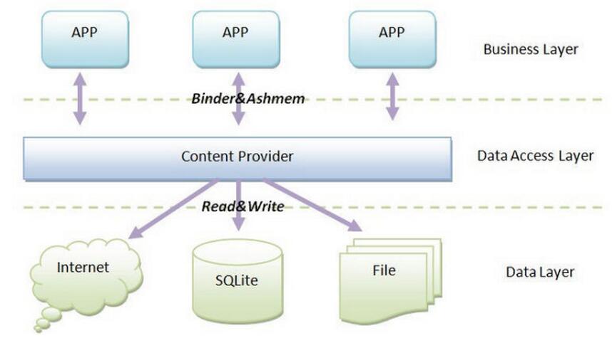 content provider组件如何在Android应用中使用