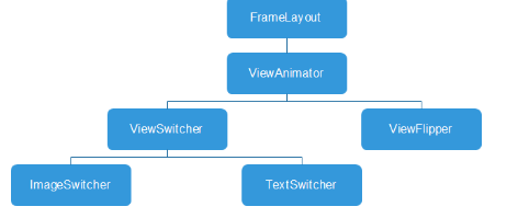 Android TextSwitcher文本切换器和ViewFlipper使用详解