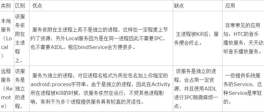 Android中Service的全面总结