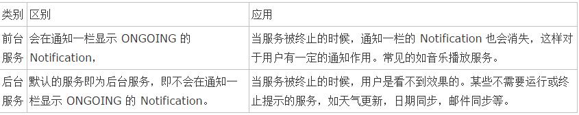 Android中Service的全面总结