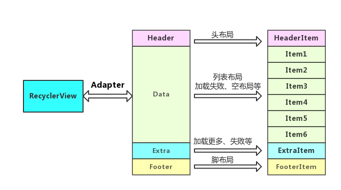 Android应用中怎么对RecyclerView Adapter进行封装