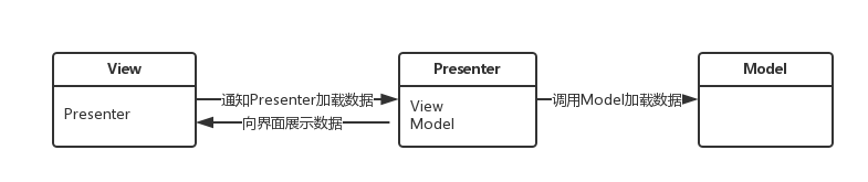 Android MVP模式实战教程