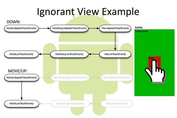 Android触摸事件传递机制初识